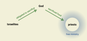 Selling-Jesus-Diagram-Temple-Colaboring.png