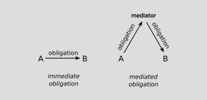 Selling-Jesus-Mediated-Obligation.png