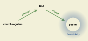 Selling-Jesus-Diagram-Church-Colaboring.png